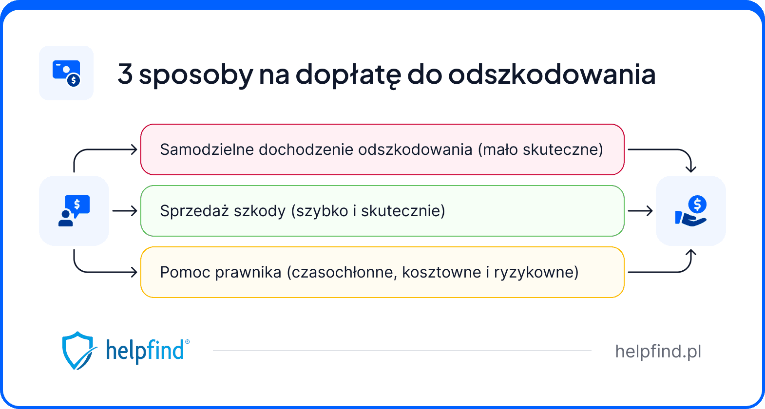 jak dochodzić dodatkowych środków do odszkodowania z OC sprawcy