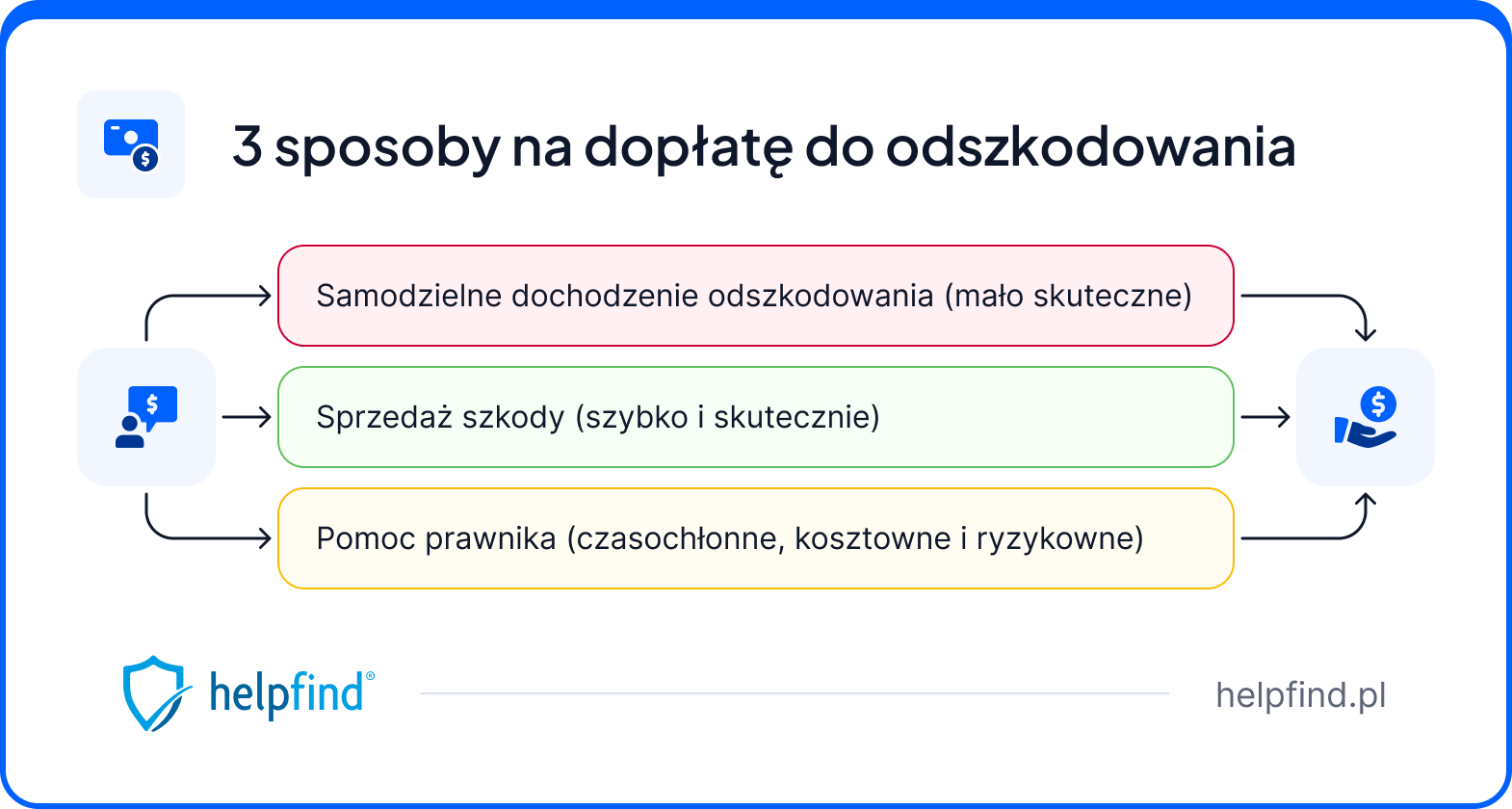 dopłata do odszkodowania