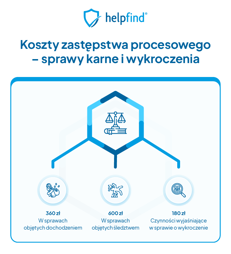 Koszty zastępstwa procesowego 2025 – sprawy objęte dochodzeniem, śledztwem i wyjaśniające w sprawach o wykroczenie